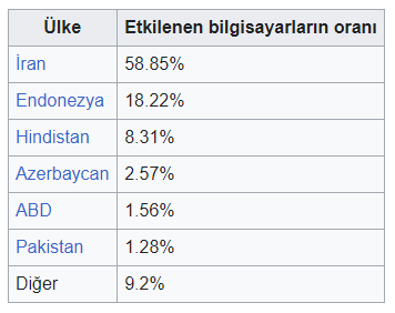 Stuxnet saldırısından sadece İran etkilenmedi