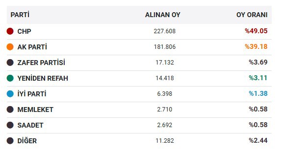 Ahmet Özer, 2024 yerel seçimlerinde AKP'den yüzde 10 fazla oy alarak seçilmişti 