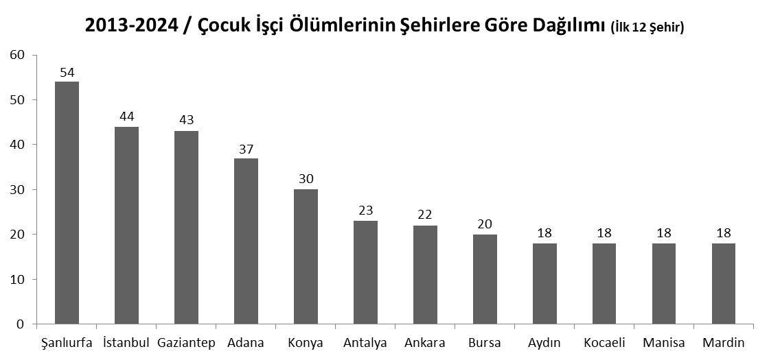 cocuk olumu sehirler