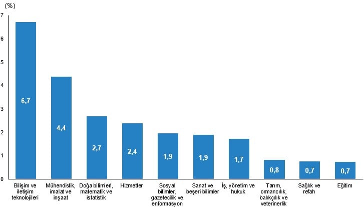 Yükseköğretim mezunlarının eğitim ve öğretim alanlarına göre beyin göçü oranı, 2024