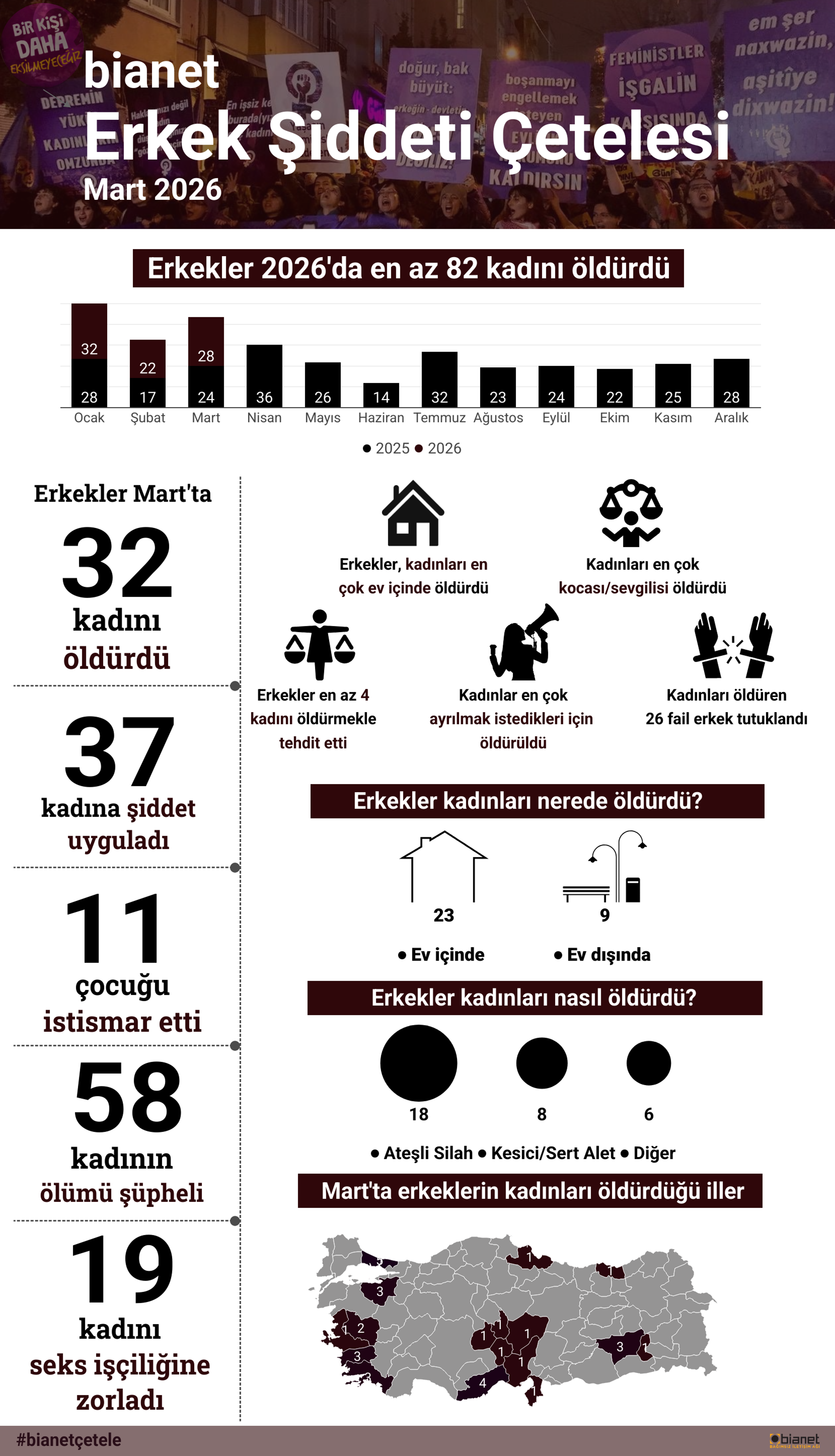 March Violence: 37 Women Injured, 11 Children Abused by Men