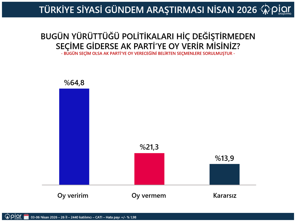 1 in 5 AKP Voters Will Abandon Party Unless Policies Change