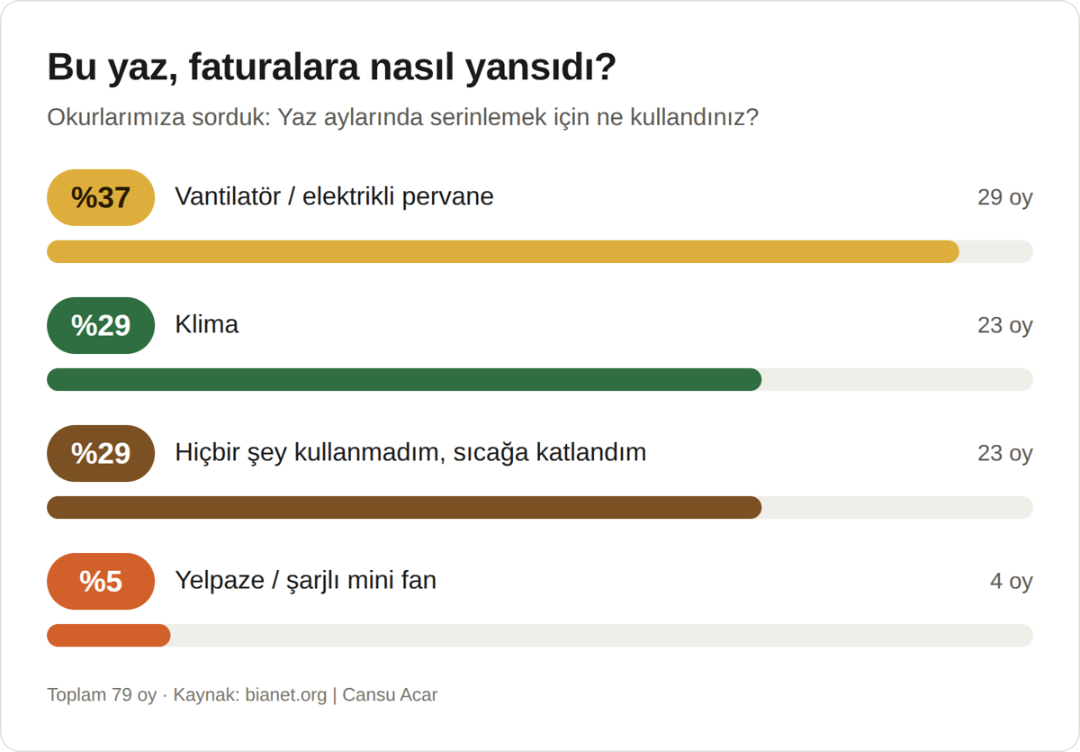 sogutma-hakkı-ve-yazın-faturası-anketi