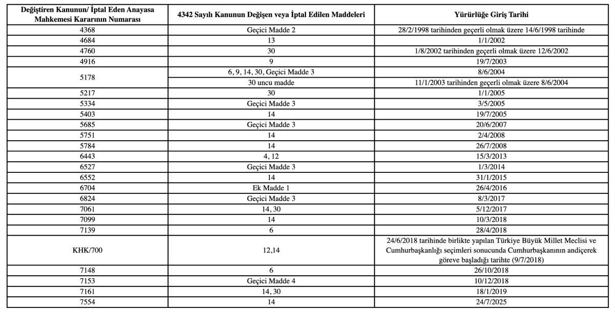 Tablo: Hukuk ve Mevzuat Genel Müdürlüğü - 4342 sayılı Kanuna ek ve değişiklik getiren mevzuatın veya Anayasa Mahkemesi kararlarının yürürlüğe giriş tarihlerini gösterir tablo.