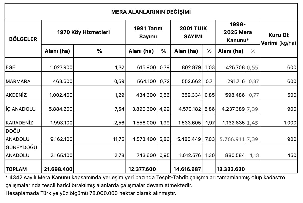 Tablo: Tarım ve Orman Genel Müdürlüğü - Mera alanlarının yıllara göre değişimi