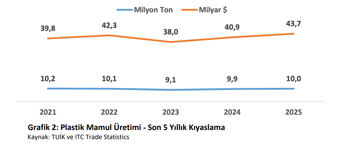 Kaynak: PAGEV-  2025 Türkiye Plastik Sektör İzleme Raporu, 2021’den 2025’e üretim miktarlarını ve fiyatlarını gösteren grafik. 