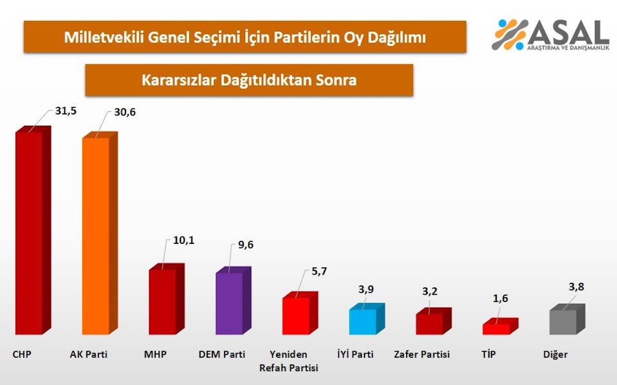 Bu Pazar seçim olsa CHP birinci parti olmayı sürdürüyor