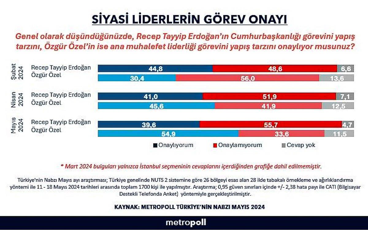 Erdoğan'ın görev onayı yüzde 5 düşerken Özel'inki yüzde 25 yükseldi
