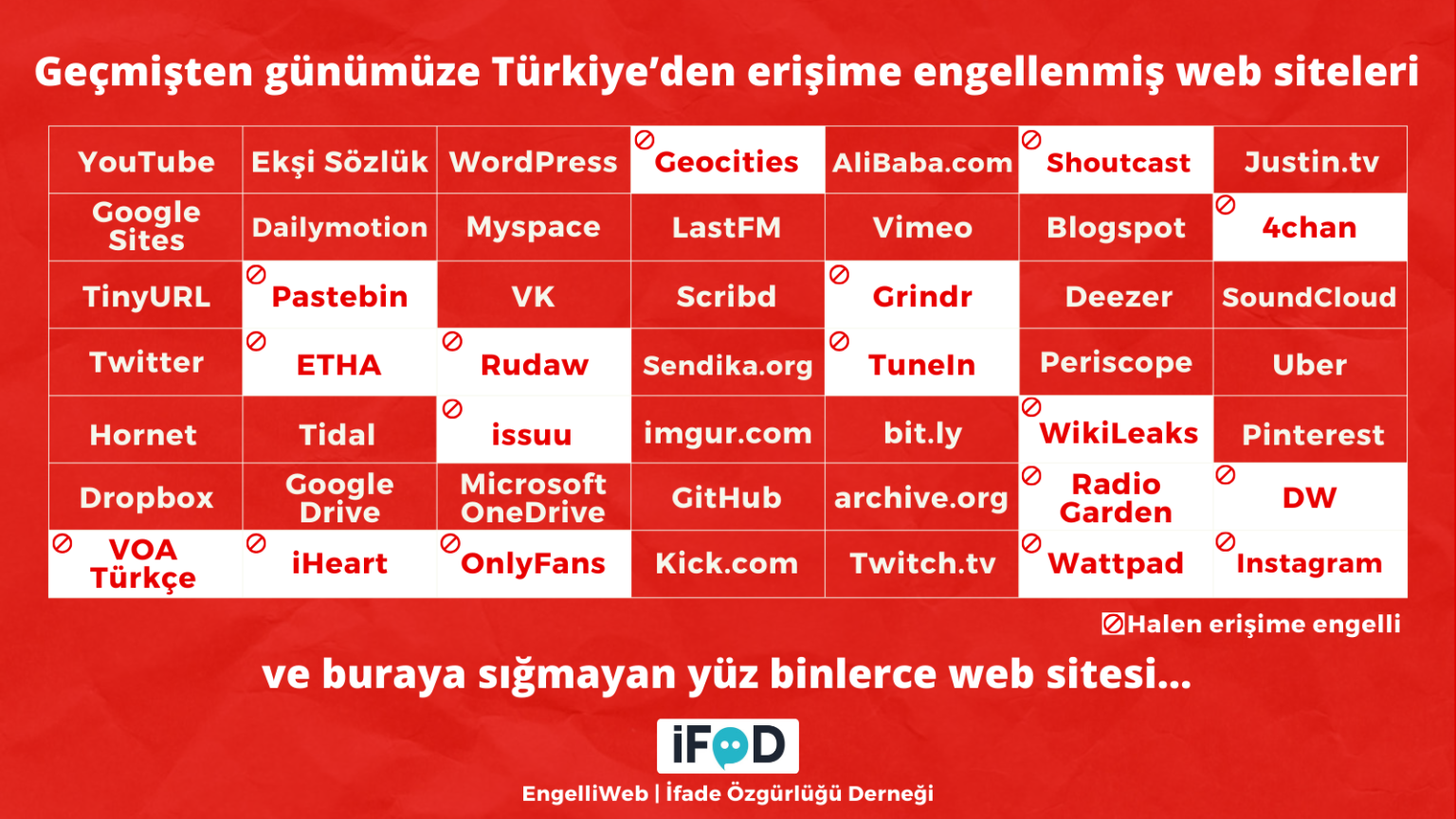 İFÖD'e göre bugüne kadar bir milyona yakın site engellendi