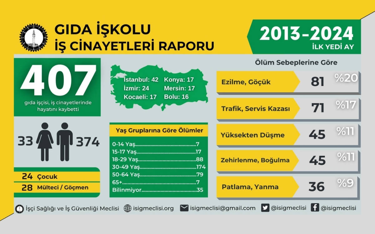 İSİG' Meclisi'nden gıda işkolunda iş cinayetleri raporu