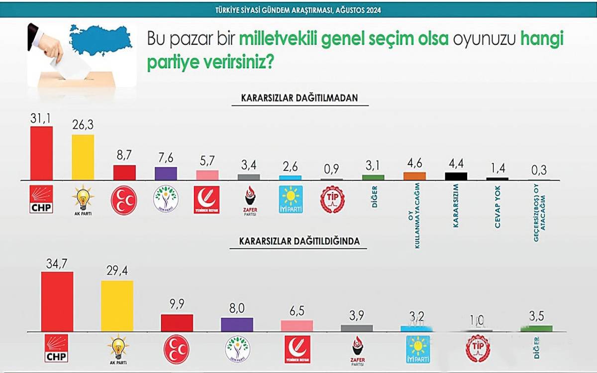 AKP'de düşüş sürüyor, CHP arayı açıyor