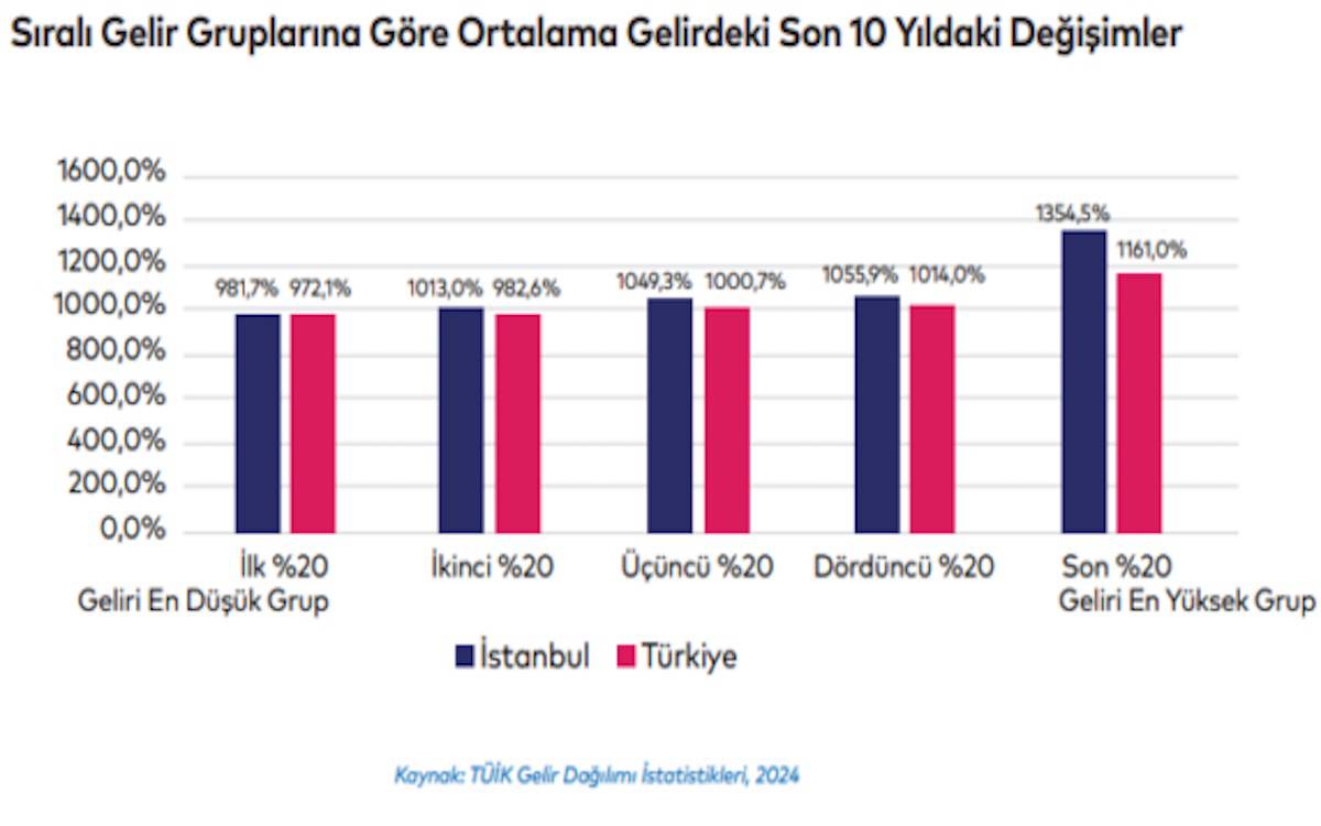 Gelir dağılımı bozuldu, İstanbul'da daha çok bozuldu