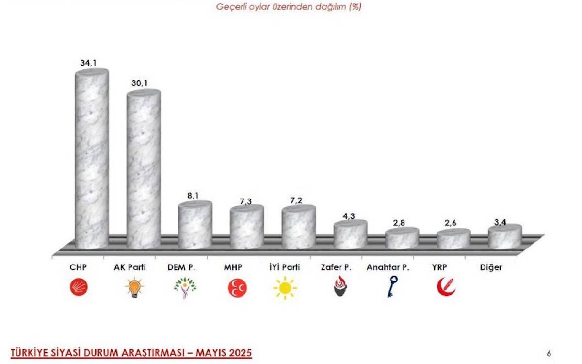Son ankette "kararsızlar" en büyük üçüncü grubu oluşturuyor