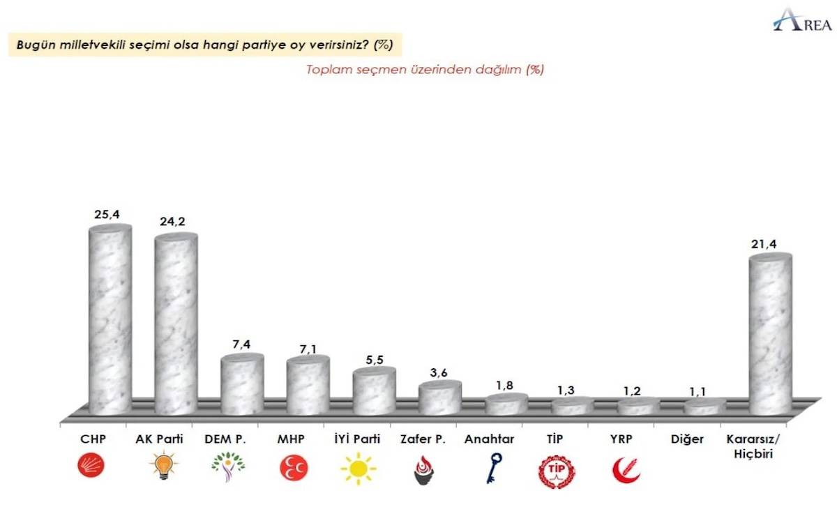 AKP ikincilikte istikrarlı: Seçmenin birinci tercihi CHP