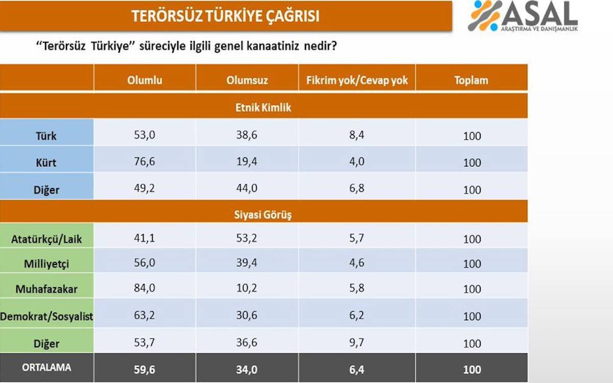 Kamuoyunda "barış ve çözüm süreci"ne destek bütün kesimlerde yükseliyor