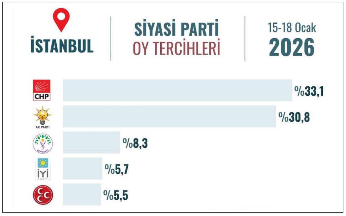CHP İstanbul'da birinciliği koruyor: Yüzde 33,1