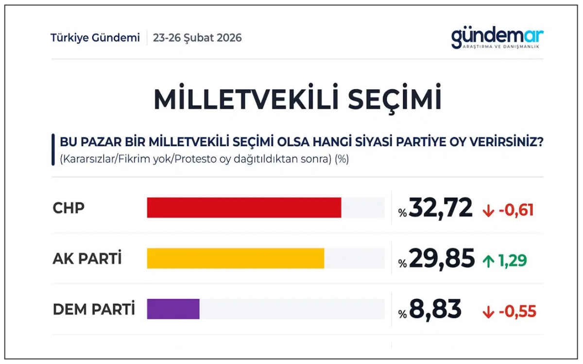 CHP birinci parti, AKP ikincilikten yukarı çıkamıyor