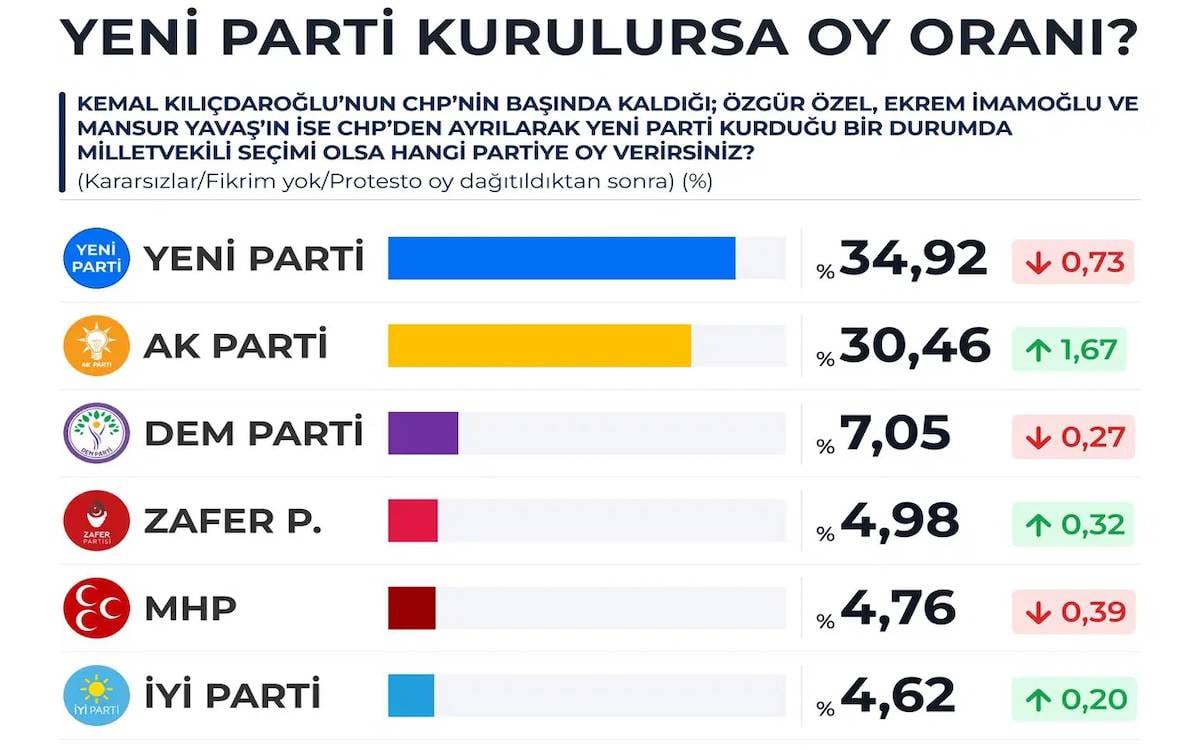 Özgür Özel'in "Yeni Parti"si kurulursa yüzde 34.9 ile birinci oluyor