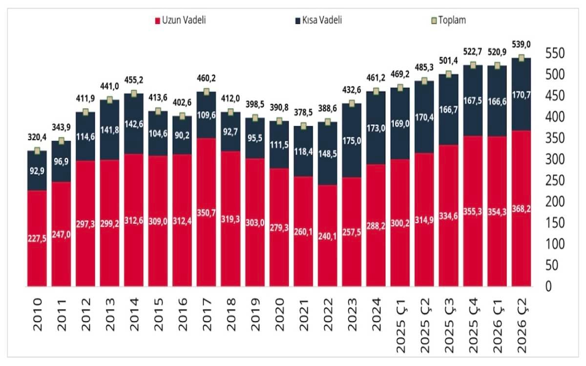 Türkiye’nin dış borcu 20,5 milyar dolar artışla 539 milyar dolar oldu