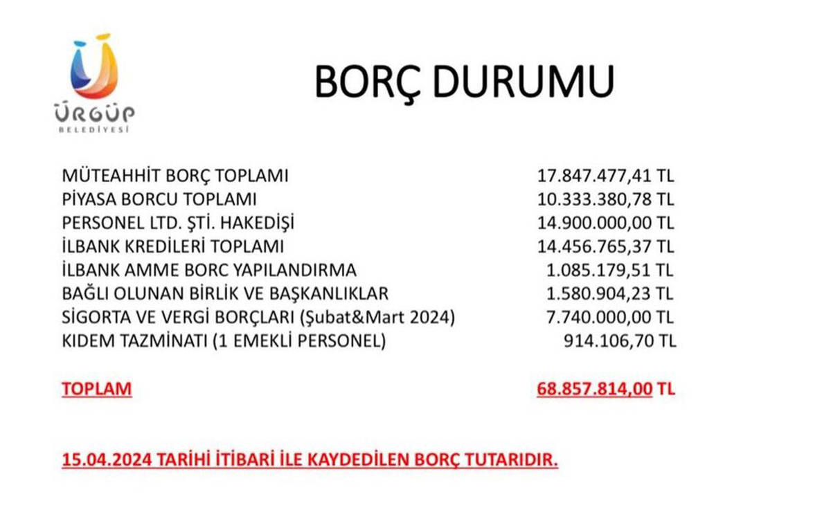 AKP’den CHP’ye geçen Ürgüp Belediyesi (Nevşehir): 68 milyon 857 bin 814 TL