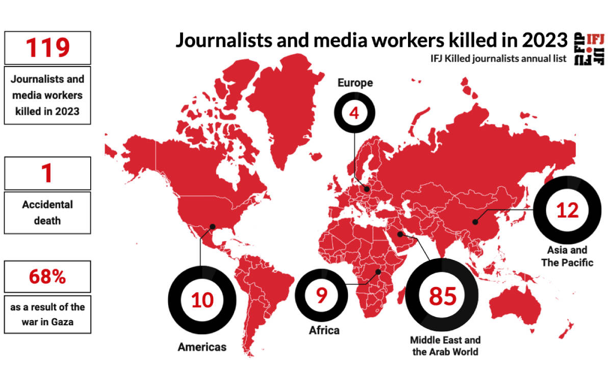 IFJ: 2023'te 120 gazeteci ve medya çalışanı öldürüldü