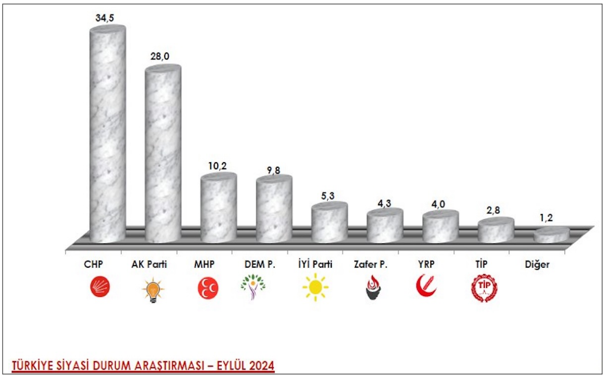 AREA: CHP birinci, AKP gerilemeye devam ediyor, fark yüzde 6,5