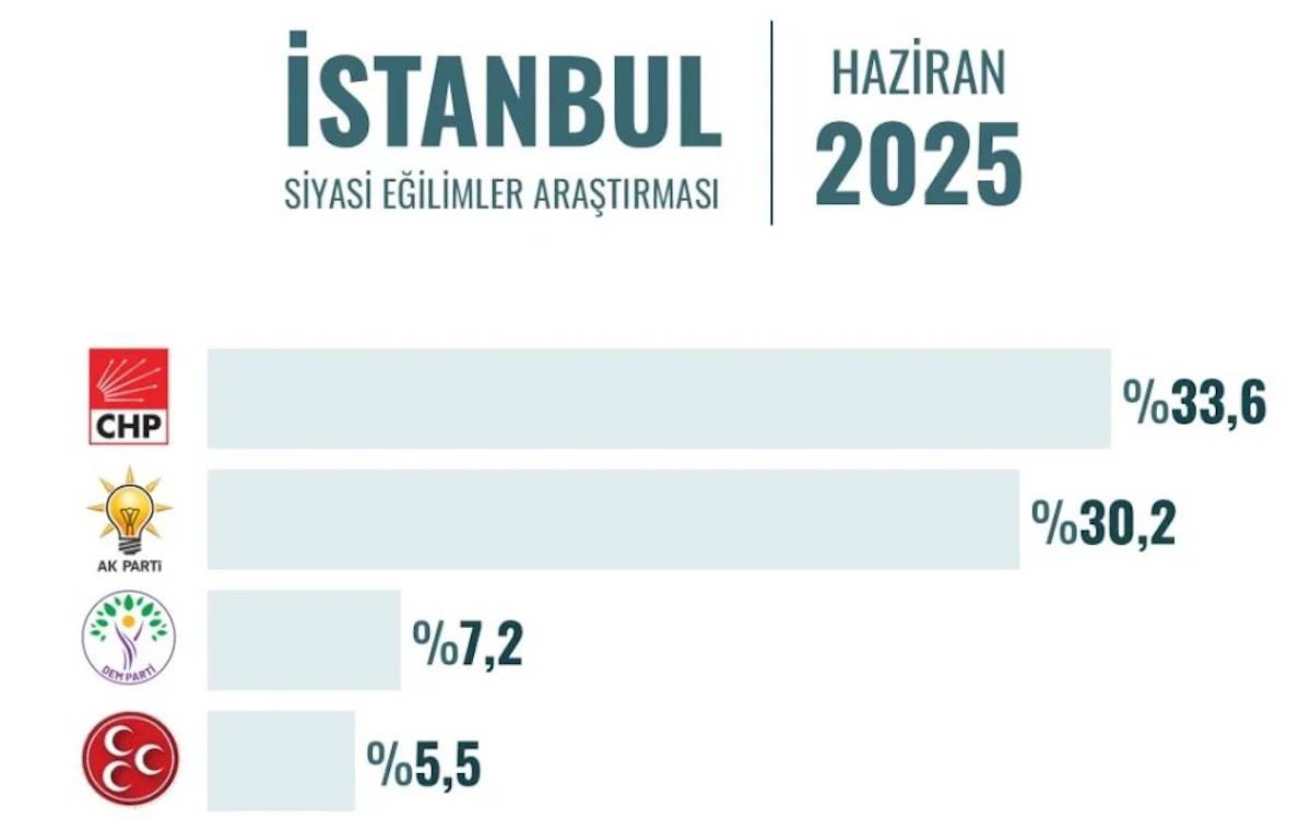 Anket: İstanbul ve Ankara'da CHP önde, AKP yerinde sayıyor