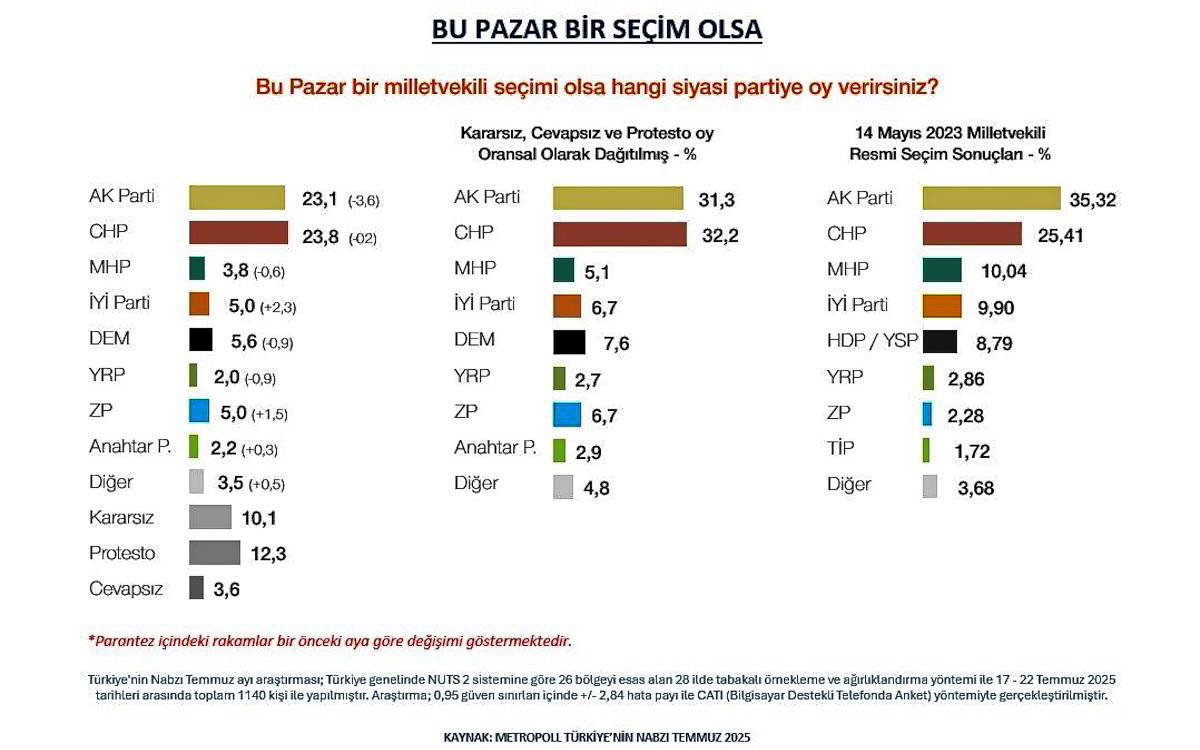 Bu pazar seçim olsa CHP hala birinci parti
