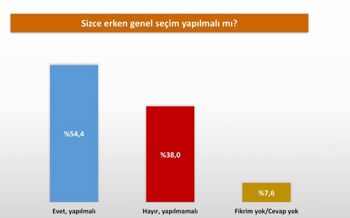 ASAL Araştırma: "Toplumun yüzde 50'den fazlası erken seçim istiyor"