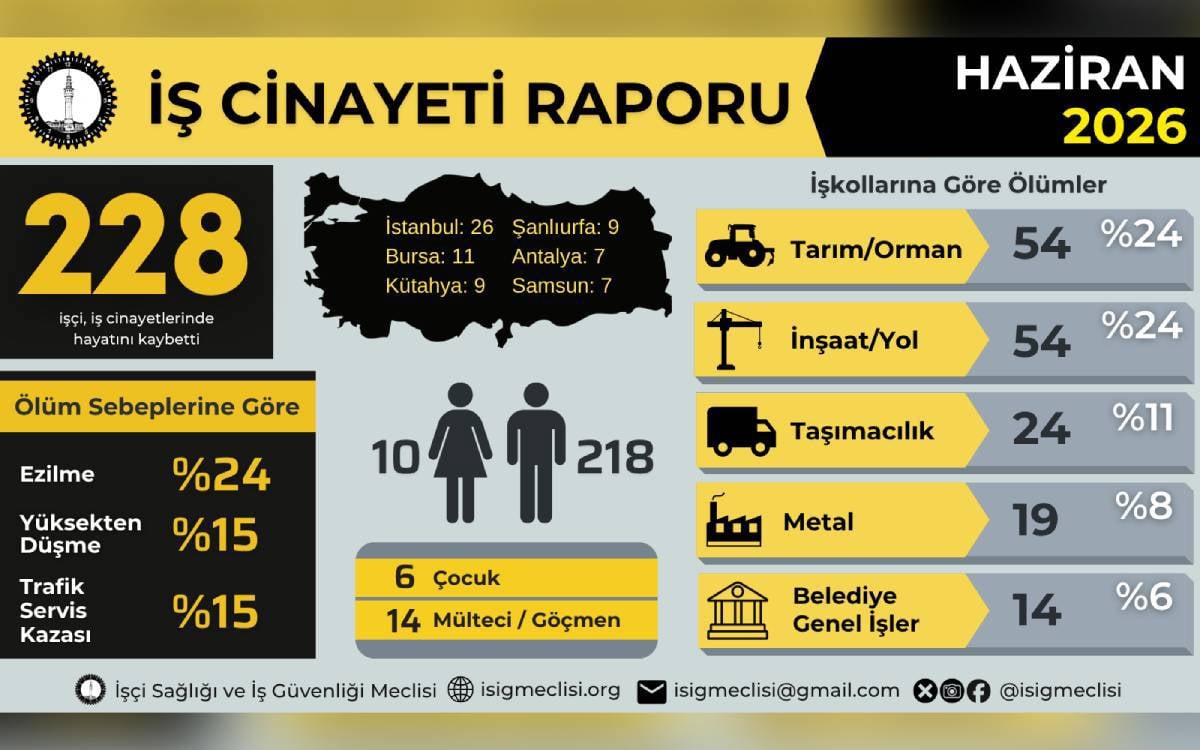 Haziran'da 228, 2026’nın ilk altı ayında 1063 işçi çalışırken yaşamını yitirdi