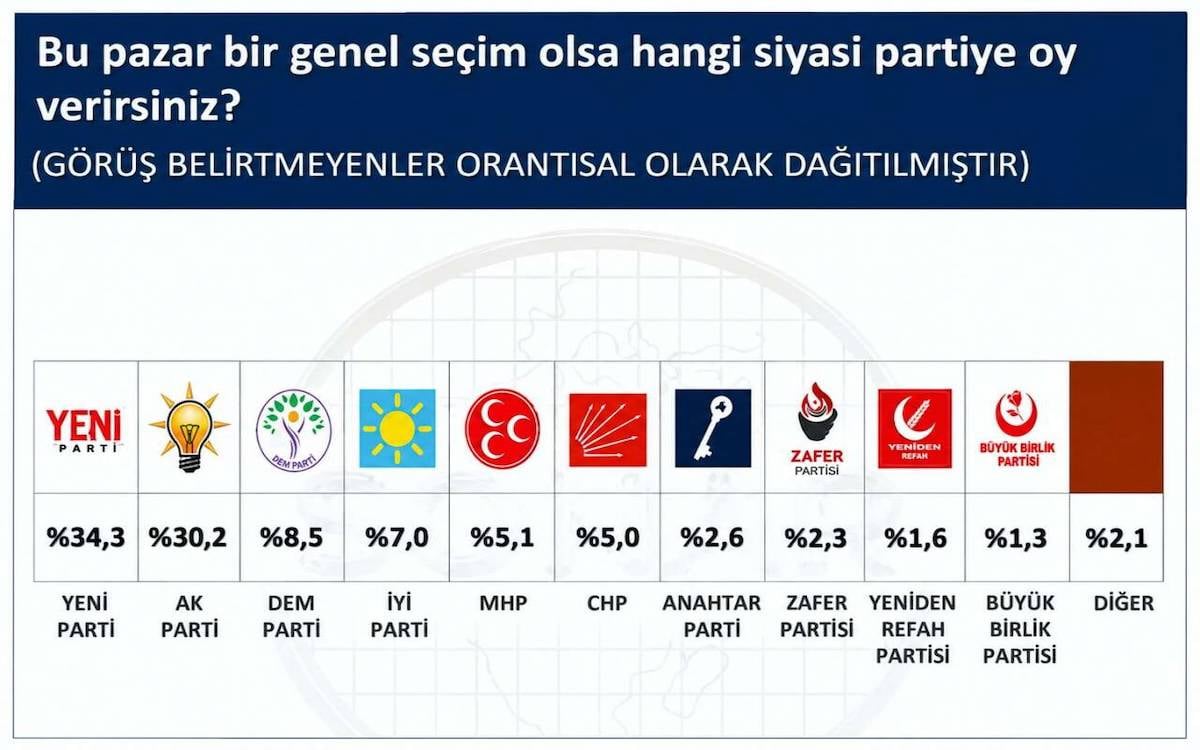 SONAR Anketi | Yeni Parti: Yüzde 34,3, AKP: Yüzde 30,2, CHP: Yüzde 5