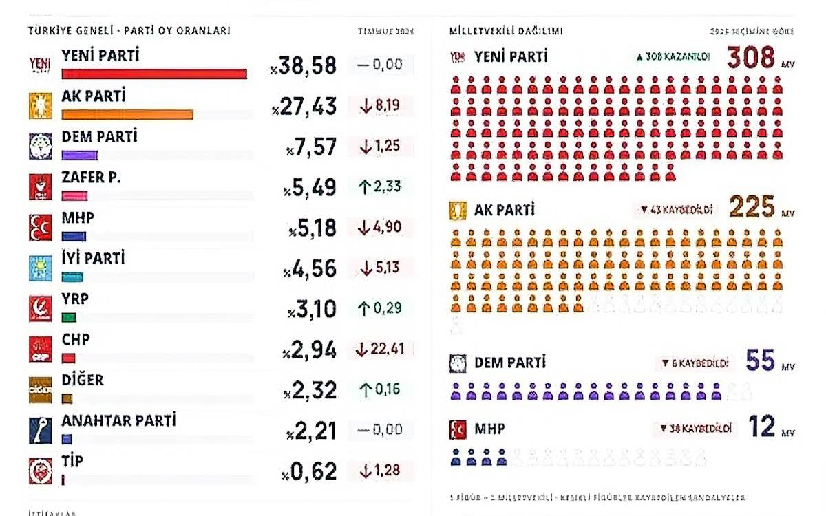 Yeni Parti temmuz anketinde kurulması öncesinde varsayılan oranı geçti: Yüzde 38