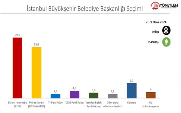 AKP adayı sonrası ilk anket: Murat Kurum, İmamoğlu'nun çok gerisinde