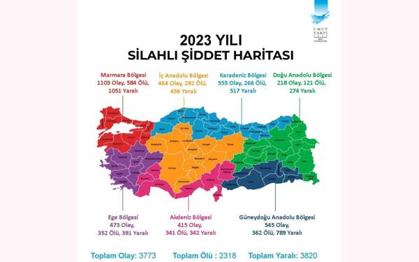 Umut Vakfı Silahlı Şiddet Haritası: İstanbul ilk, Erzincan son sırada