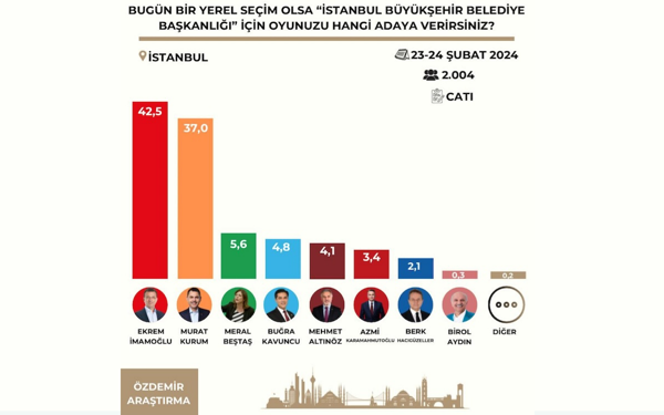 "İstanbul'da İmamoğlu önde: Yüzde 42,5; Kurum arkada: Yüzde 37"