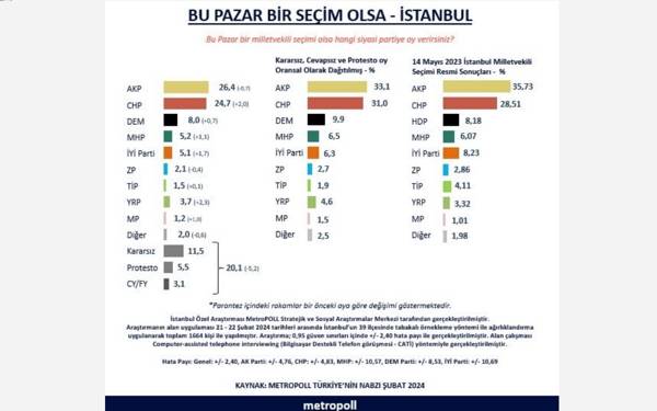 Metropoll: "İstanbul'da AKP, İYİ Parti, TİP geriliyor; CHP, DEM Parti, YRP ilerliyor"