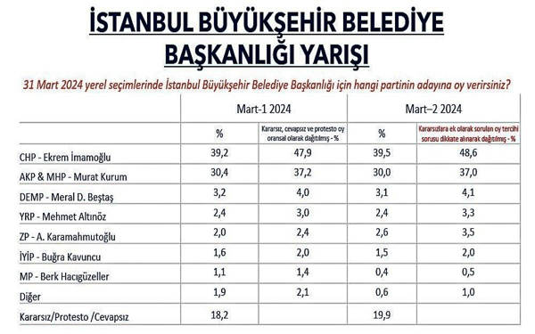 Ekrem İmamoğlu yüzde 48,6'ya yükselirken Murat Kurum yüzde 37,0'a düştü
