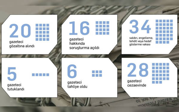 Gazeteciler tehdit, şiddet, yargı baskısı ablukasında