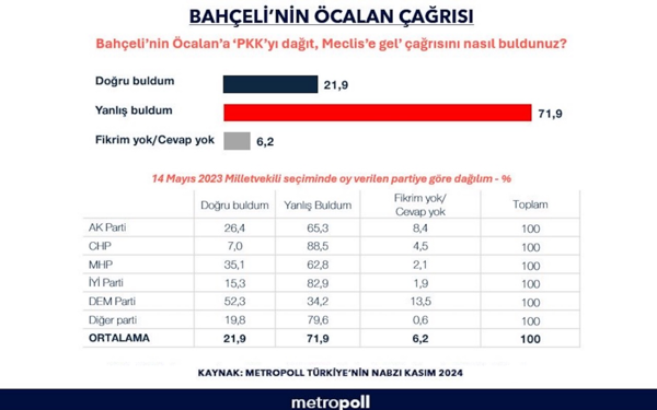 Bahçeli'nin Öcalan'a çağrısını onaylayanlar yüzde 22'de kaldı, yüzde 72 "yanlış" diyor