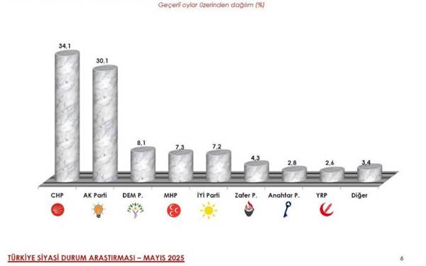 Son ankette "kararsızlar" en büyük üçüncü grubu oluşturuyor
