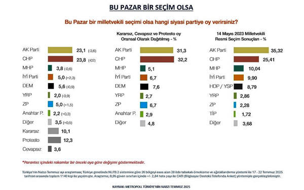 Bu pazar seçim olsa CHP hala birinci parti