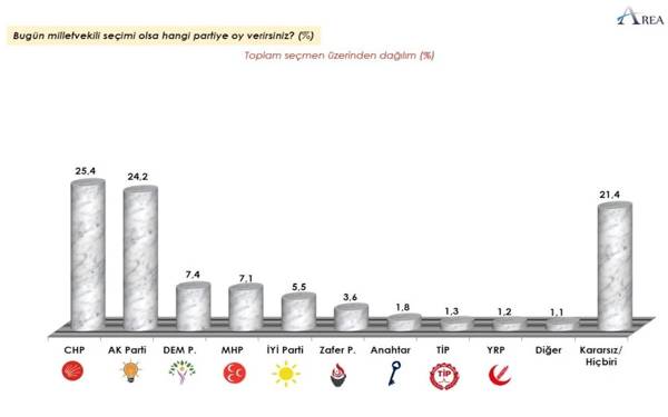 AKP ikincilikte istikrarlı: Seçmenin birinci tercihi CHP