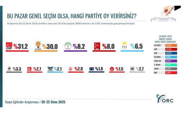 ORC Anketi: CHP birinci parti olmayı sürdürüyor