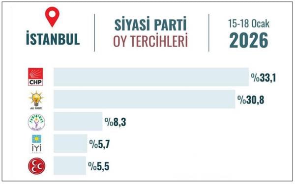 CHP İstanbul'da birinciliği koruyor: Yüzde 33,1