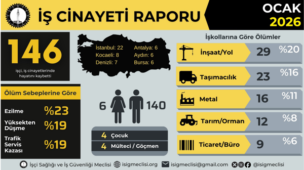 İSİG raporu: Ocak ayında en az 146 işçi yaşamını yitirdi
