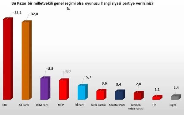 Bu Pazar seçim olsa, birinci parti "kararsızlar"