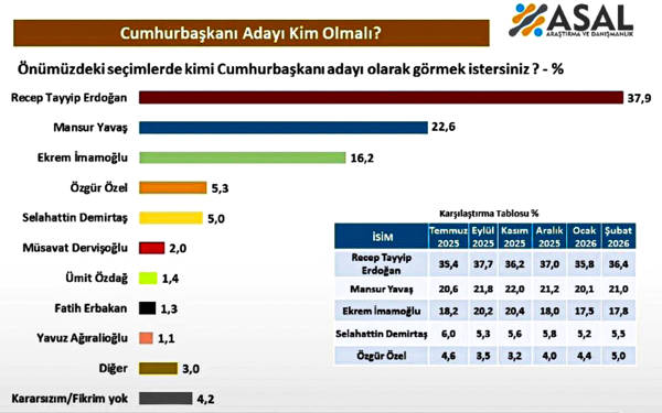 Cumhurbaşkanlığı anketi: Erdoğan 2023'ten 14 puan geride