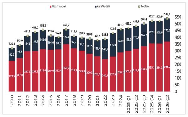 Türkiye’nin dış borcu 20,5 milyar dolar artışla 539 milyar dolar oldu