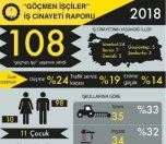 /haber/at-least-108-migrant-refugee-workers-lose-their-lives-in-2018-203717