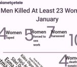 /haber/men-kill-23-women-in-january-205842